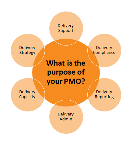 What is the purpose of your PMO?